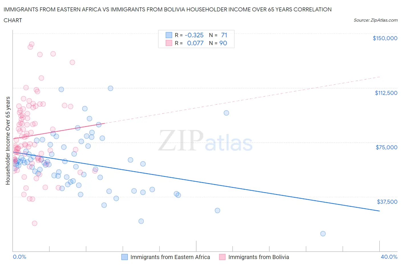 Immigrants from Eastern Africa vs Immigrants from Bolivia Householder Income Over 65 years