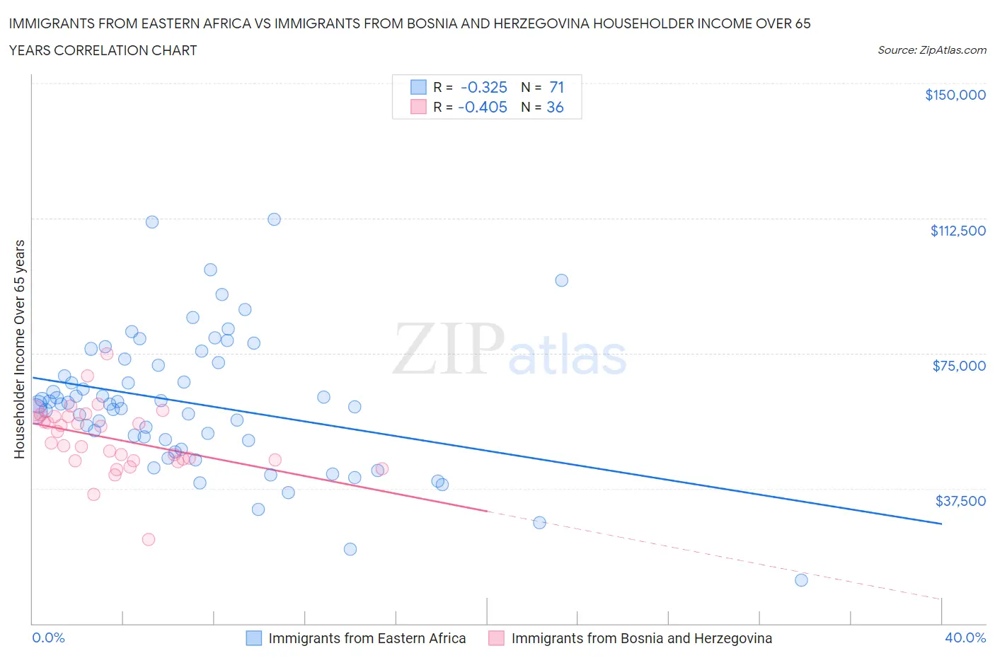 Immigrants from Eastern Africa vs Immigrants from Bosnia and Herzegovina Householder Income Over 65 years
