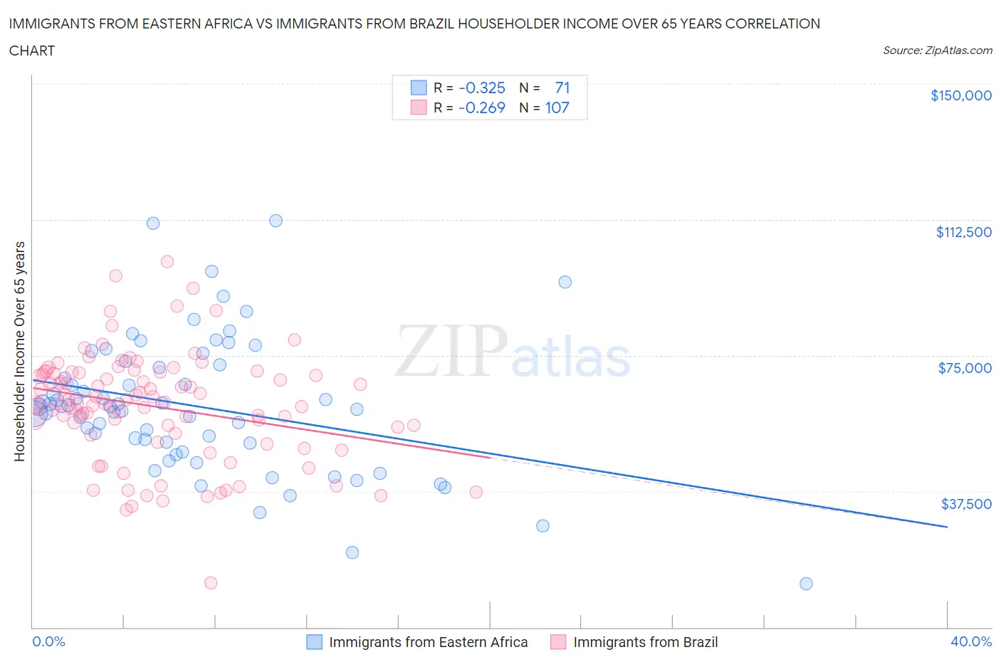 Immigrants from Eastern Africa vs Immigrants from Brazil Householder Income Over 65 years