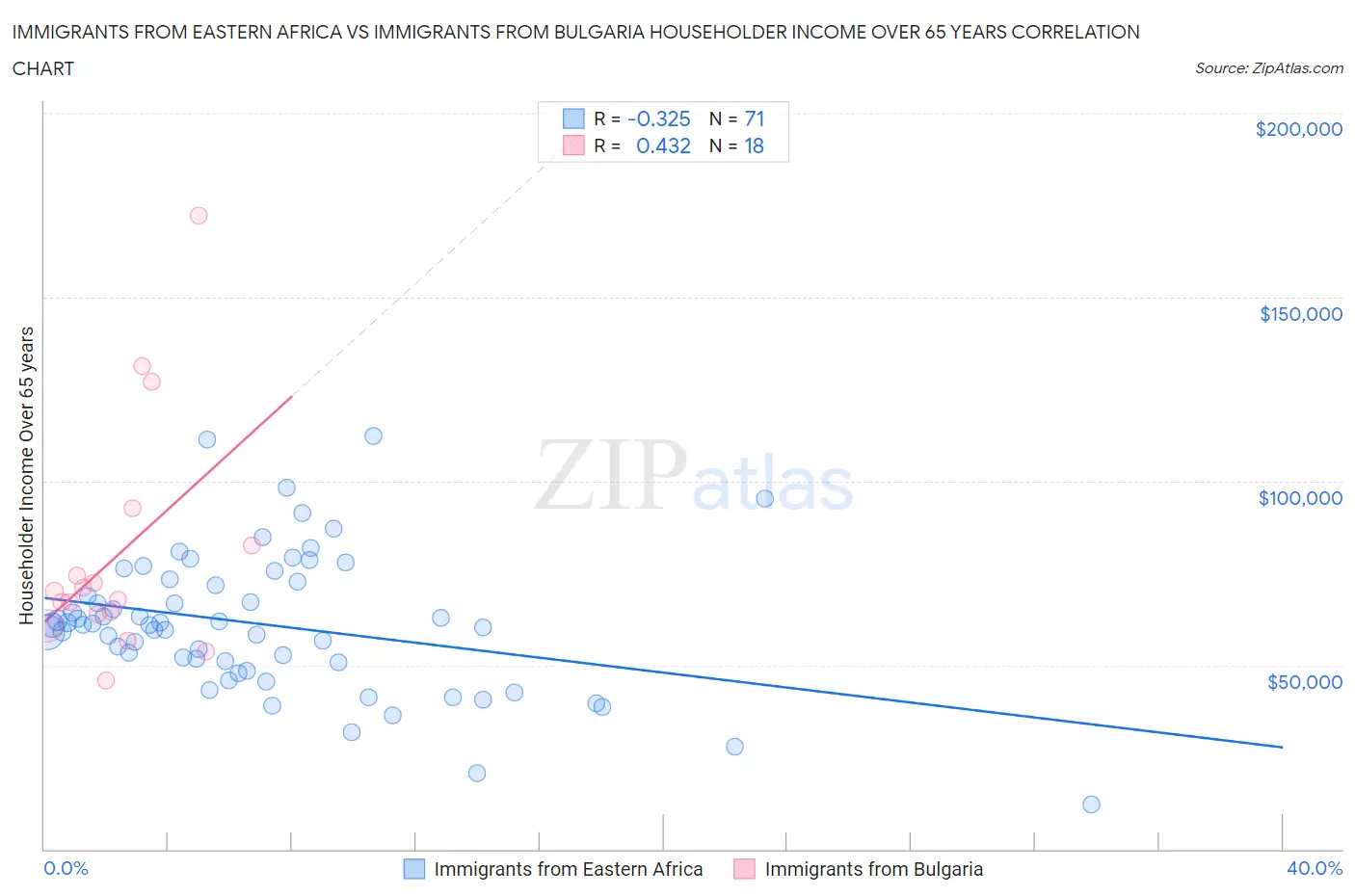 Immigrants from Eastern Africa vs Immigrants from Bulgaria Householder Income Over 65 years