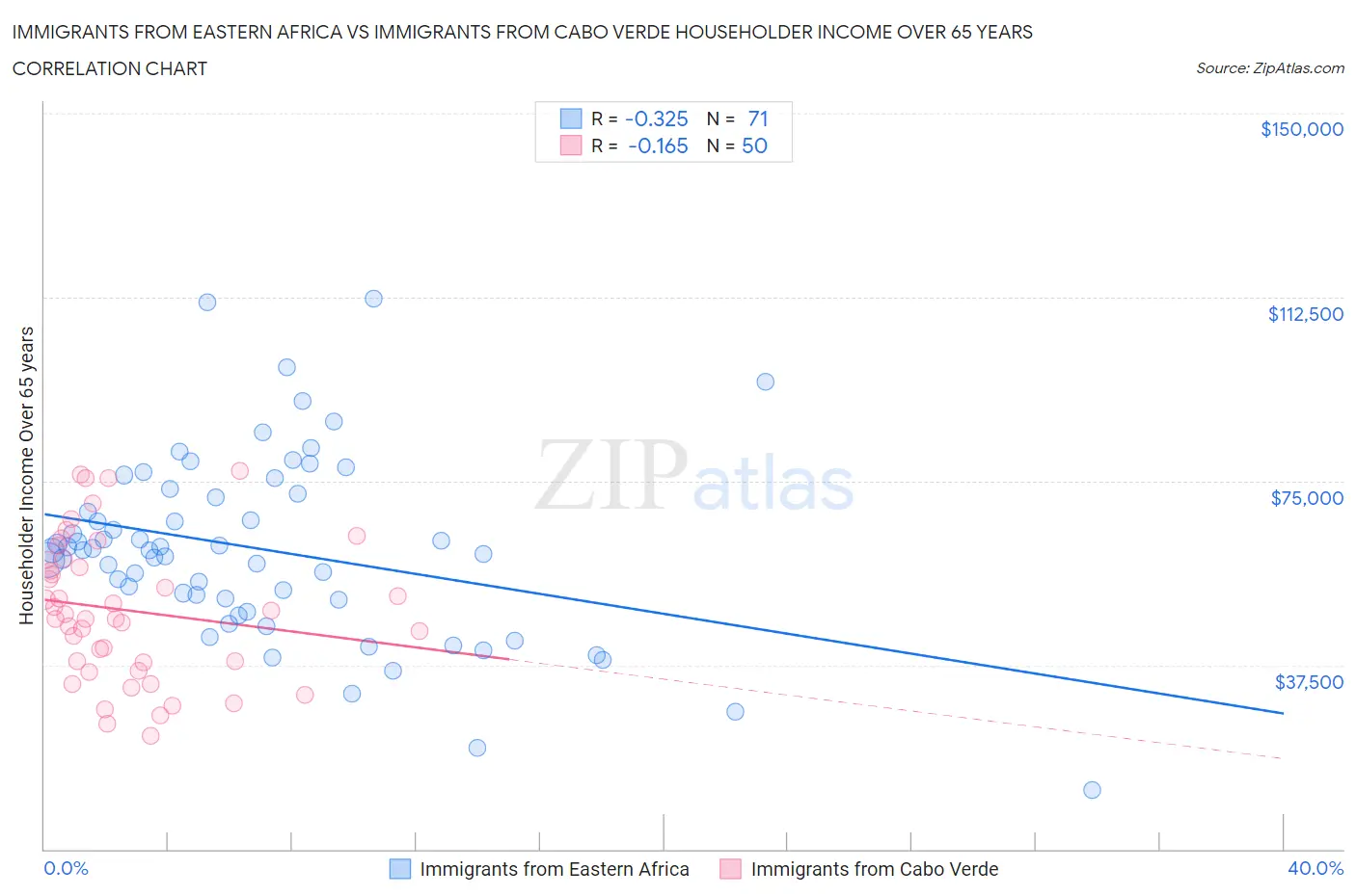 Immigrants from Eastern Africa vs Immigrants from Cabo Verde Householder Income Over 65 years