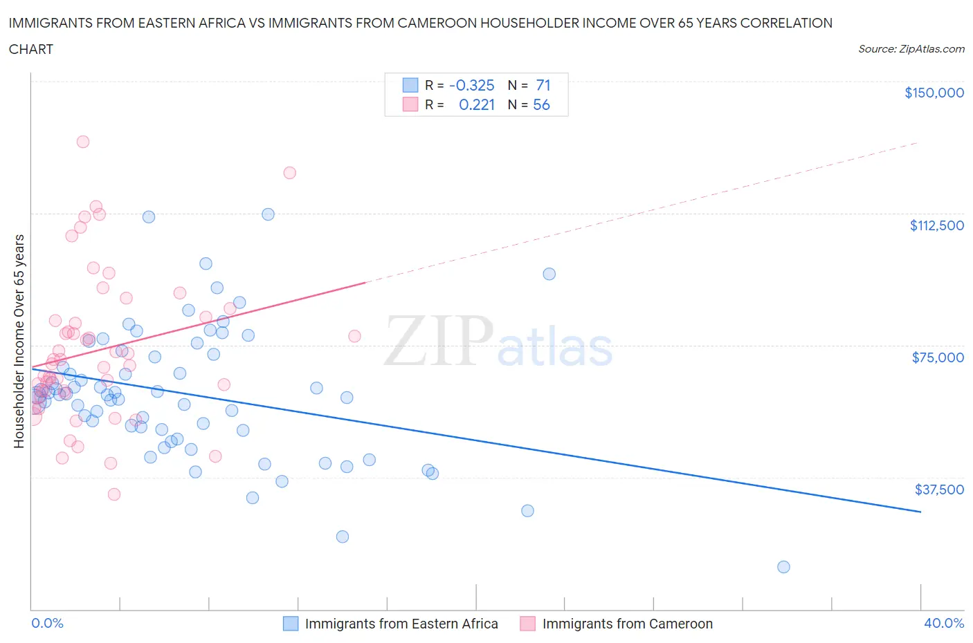 Immigrants from Eastern Africa vs Immigrants from Cameroon Householder Income Over 65 years
