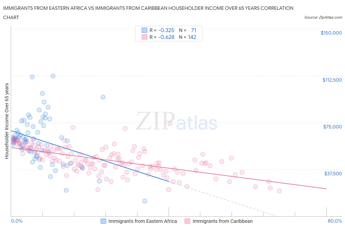 Immigrants from Eastern Africa vs Immigrants from Caribbean Householder Income Over 65 years