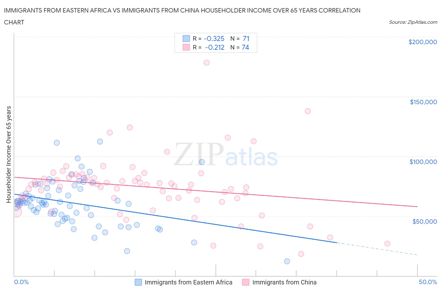 Immigrants from Eastern Africa vs Immigrants from China Householder Income Over 65 years