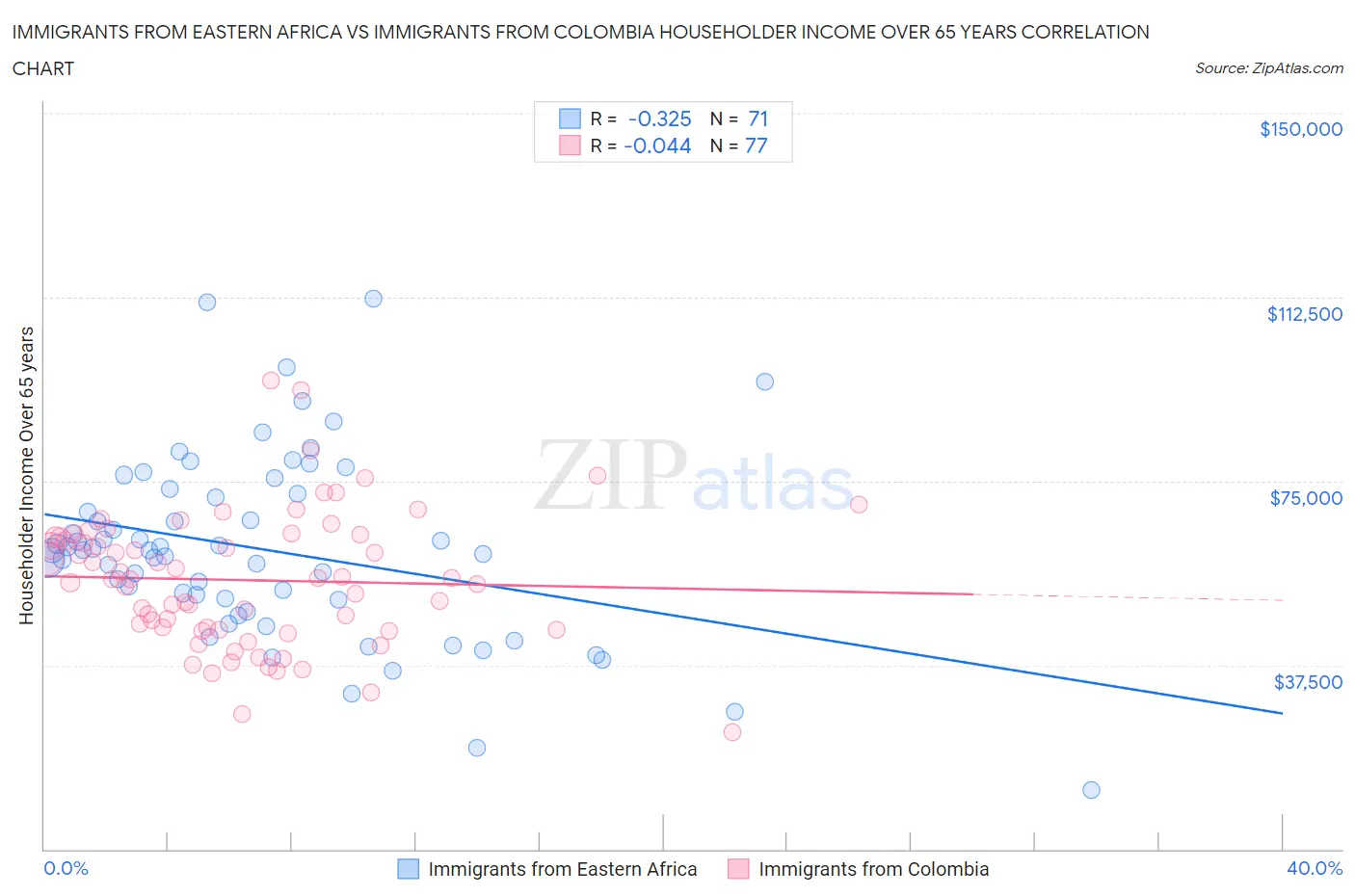 Immigrants from Eastern Africa vs Immigrants from Colombia Householder Income Over 65 years