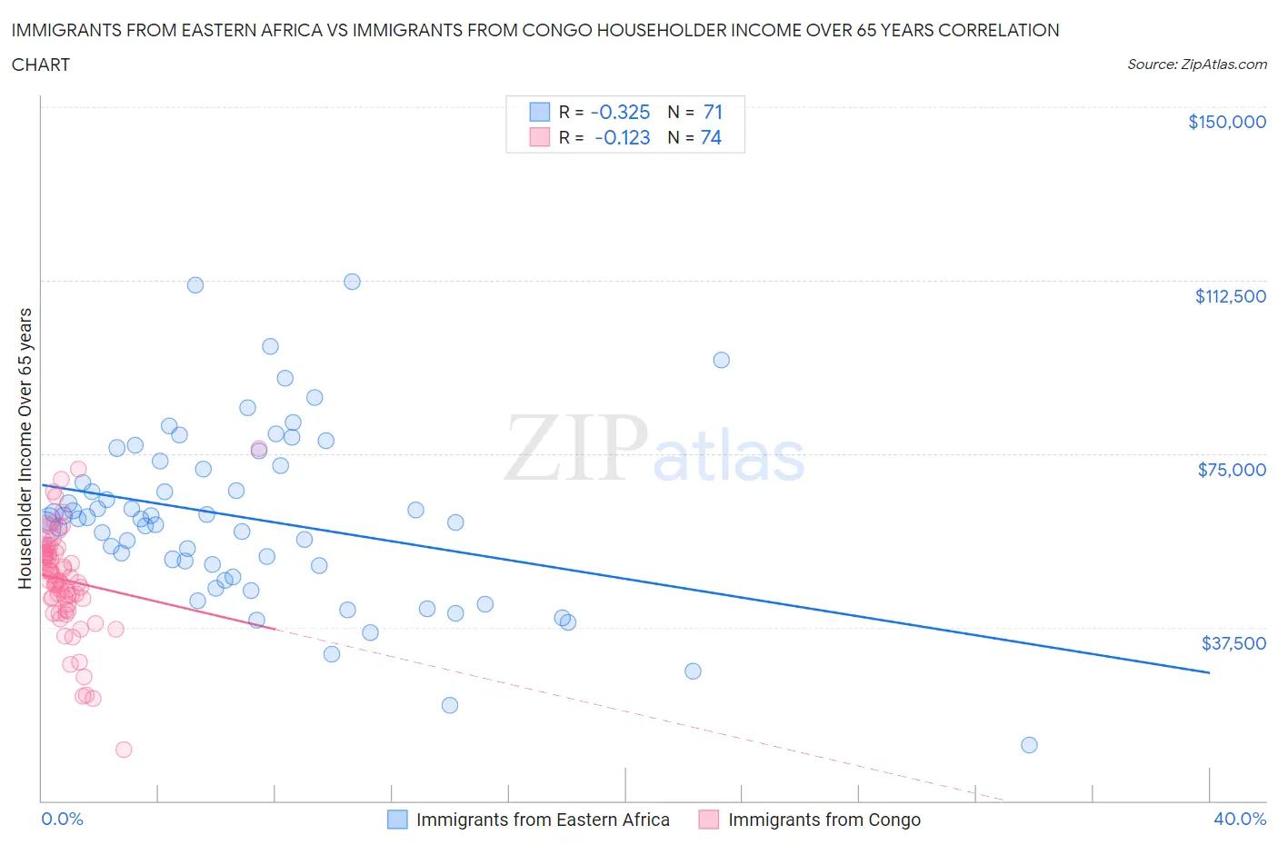 Immigrants from Eastern Africa vs Immigrants from Congo Householder Income Over 65 years