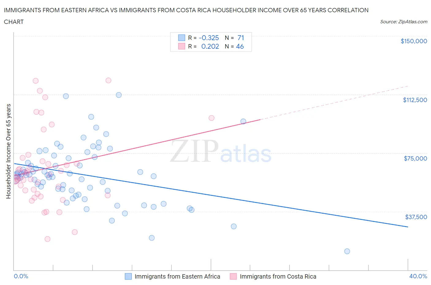 Immigrants from Eastern Africa vs Immigrants from Costa Rica Householder Income Over 65 years