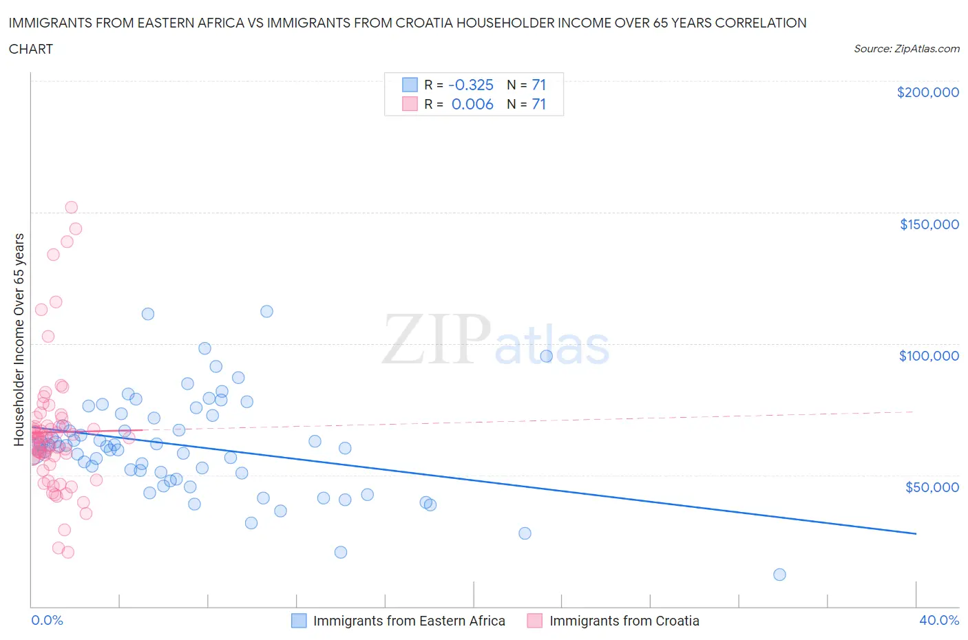 Immigrants from Eastern Africa vs Immigrants from Croatia Householder Income Over 65 years