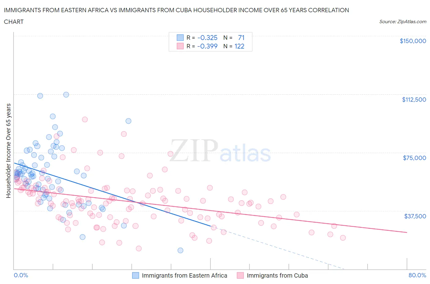 Immigrants from Eastern Africa vs Immigrants from Cuba Householder Income Over 65 years