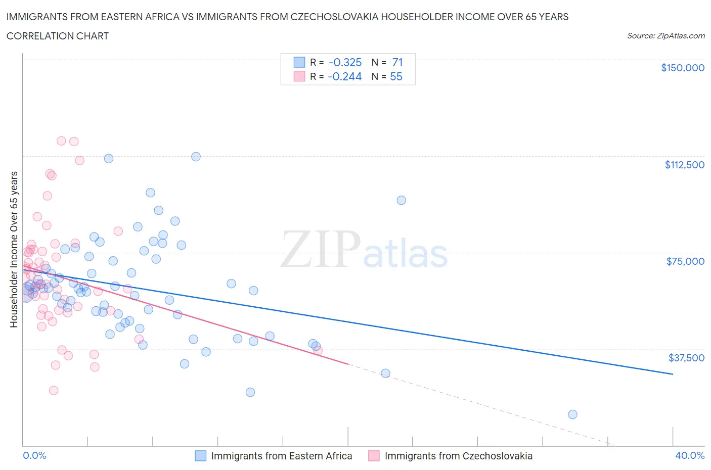 Immigrants from Eastern Africa vs Immigrants from Czechoslovakia Householder Income Over 65 years