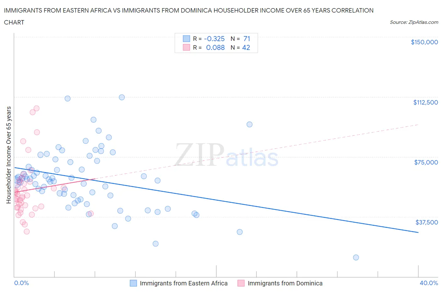 Immigrants from Eastern Africa vs Immigrants from Dominica Householder Income Over 65 years