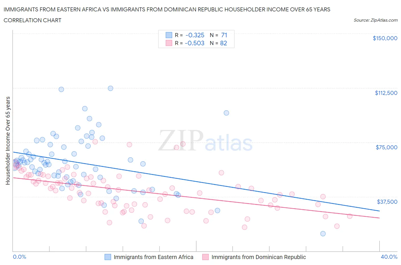 Immigrants from Eastern Africa vs Immigrants from Dominican Republic Householder Income Over 65 years