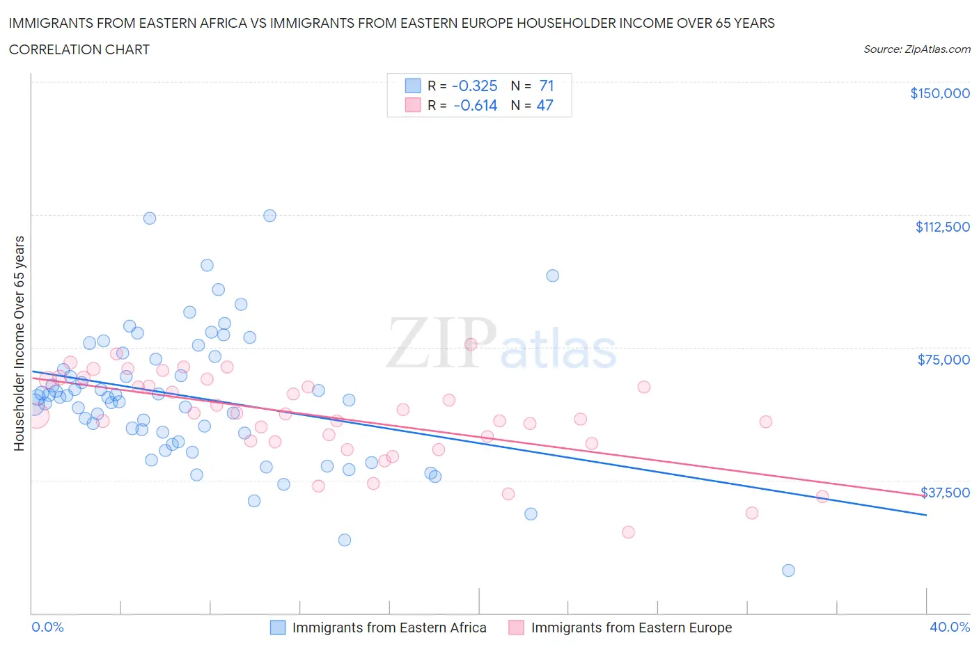 Immigrants from Eastern Africa vs Immigrants from Eastern Europe Householder Income Over 65 years