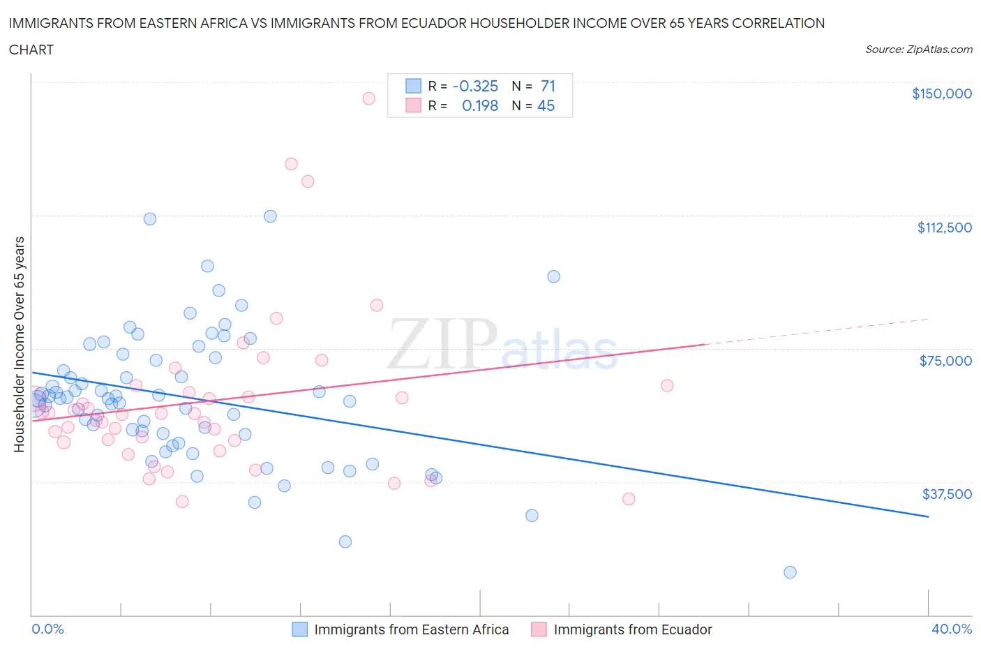 Immigrants from Eastern Africa vs Immigrants from Ecuador Householder Income Over 65 years