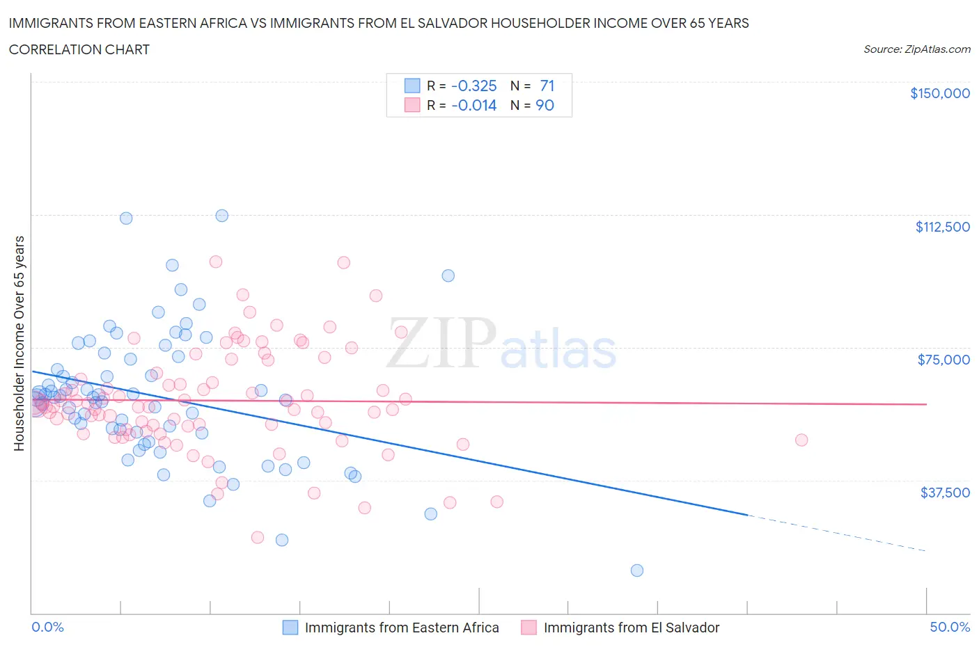 Immigrants from Eastern Africa vs Immigrants from El Salvador Householder Income Over 65 years