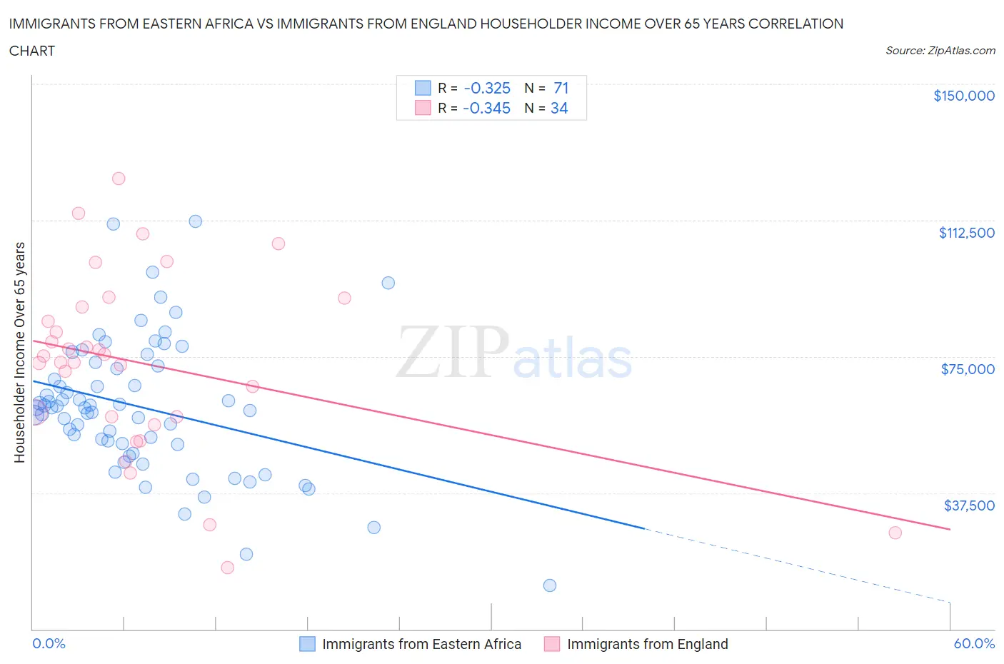 Immigrants from Eastern Africa vs Immigrants from England Householder Income Over 65 years