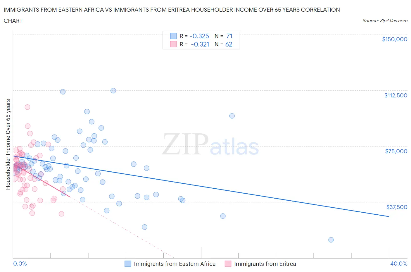 Immigrants from Eastern Africa vs Immigrants from Eritrea Householder Income Over 65 years