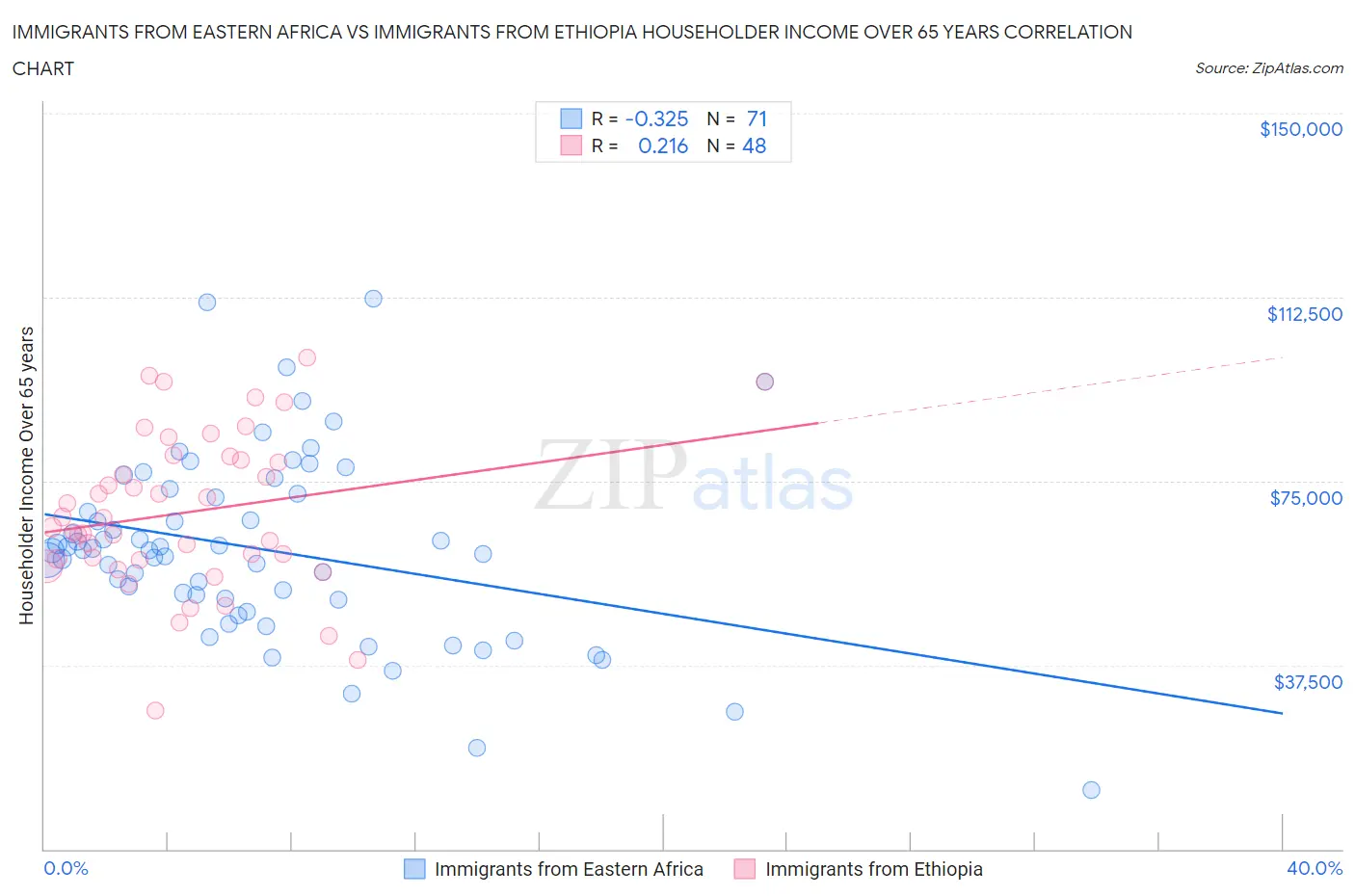 Immigrants from Eastern Africa vs Immigrants from Ethiopia Householder Income Over 65 years