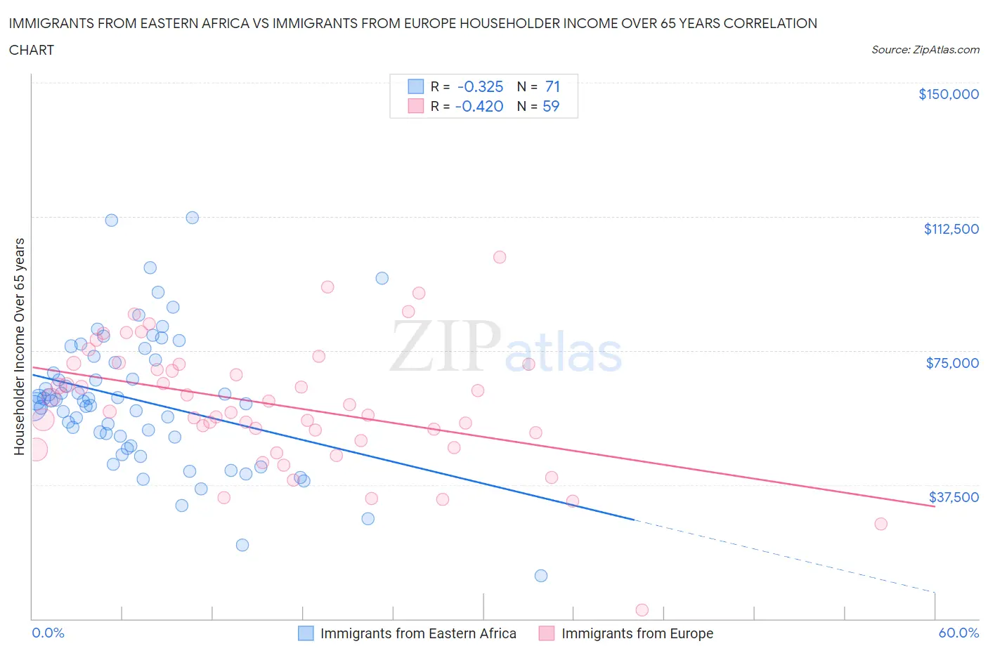 Immigrants from Eastern Africa vs Immigrants from Europe Householder Income Over 65 years