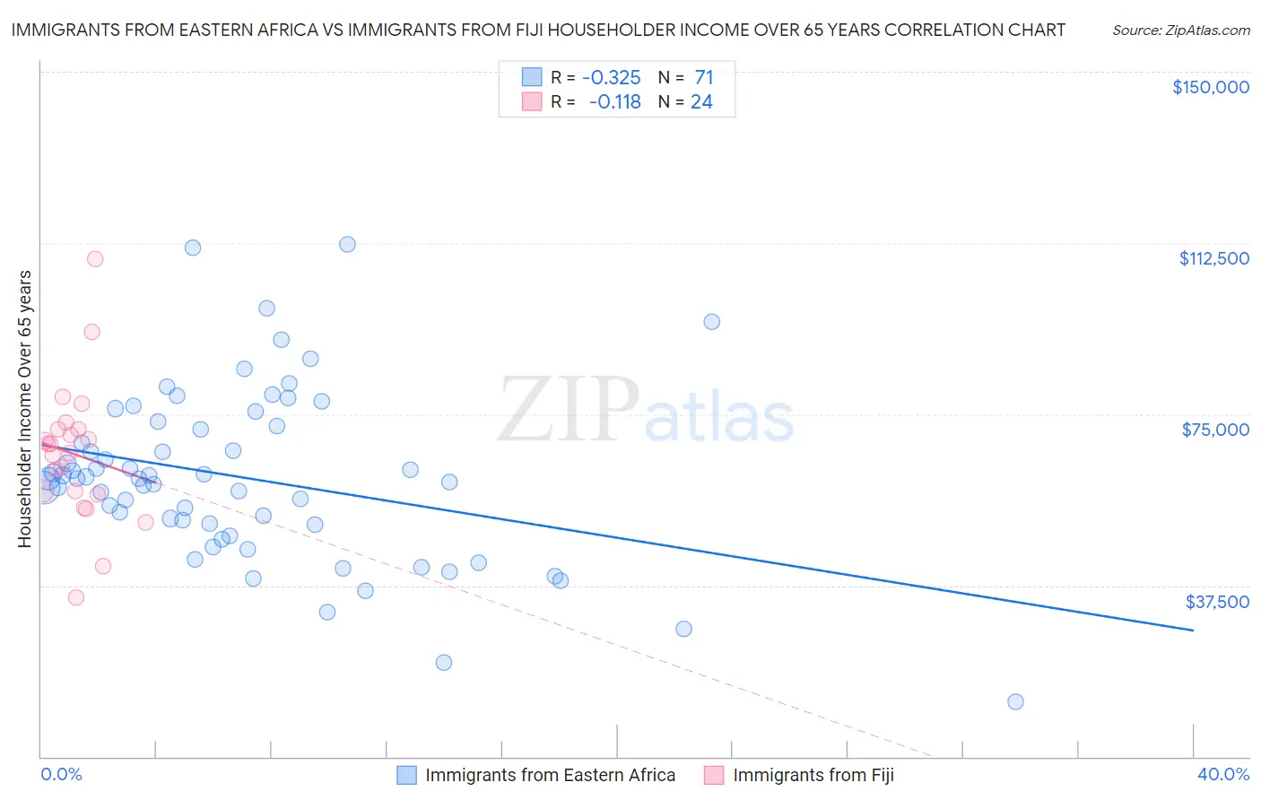 Immigrants from Eastern Africa vs Immigrants from Fiji Householder Income Over 65 years