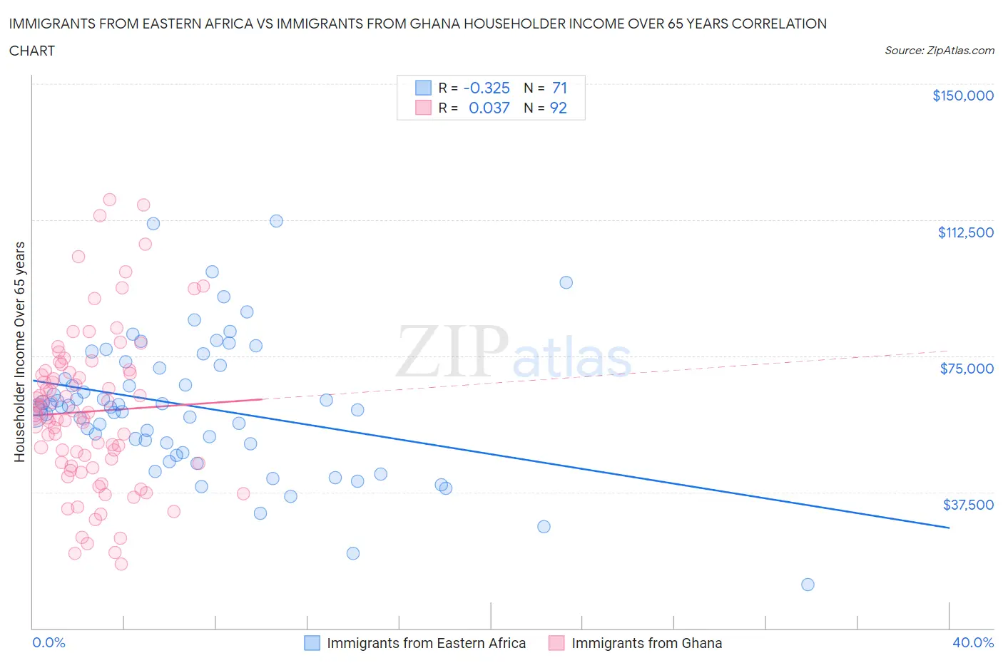 Immigrants from Eastern Africa vs Immigrants from Ghana Householder Income Over 65 years