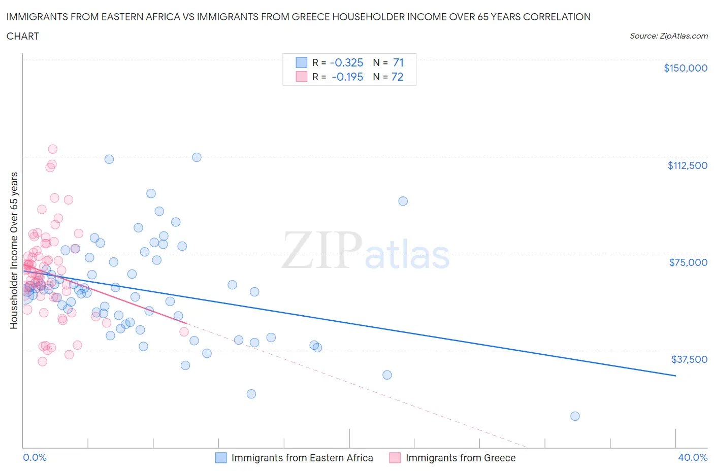 Immigrants from Eastern Africa vs Immigrants from Greece Householder Income Over 65 years