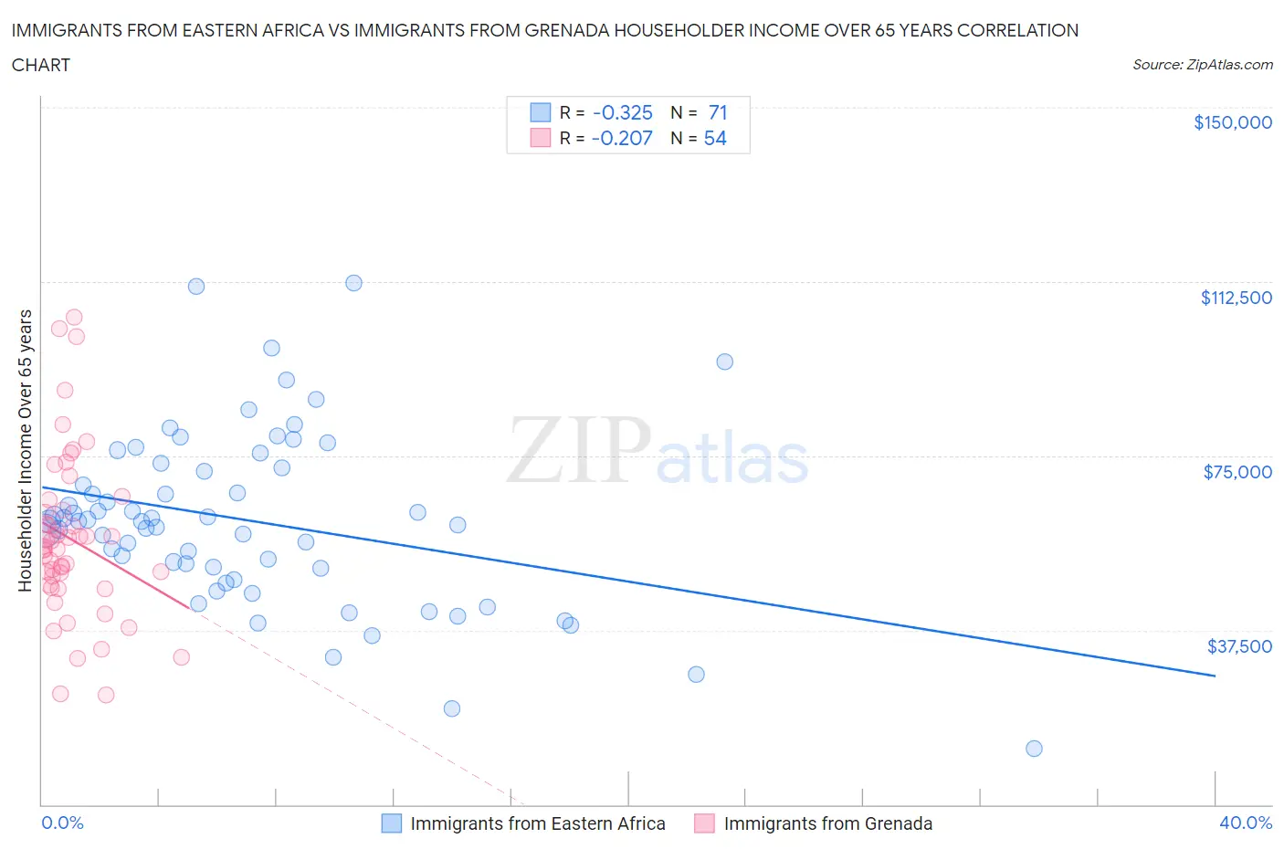 Immigrants from Eastern Africa vs Immigrants from Grenada Householder Income Over 65 years