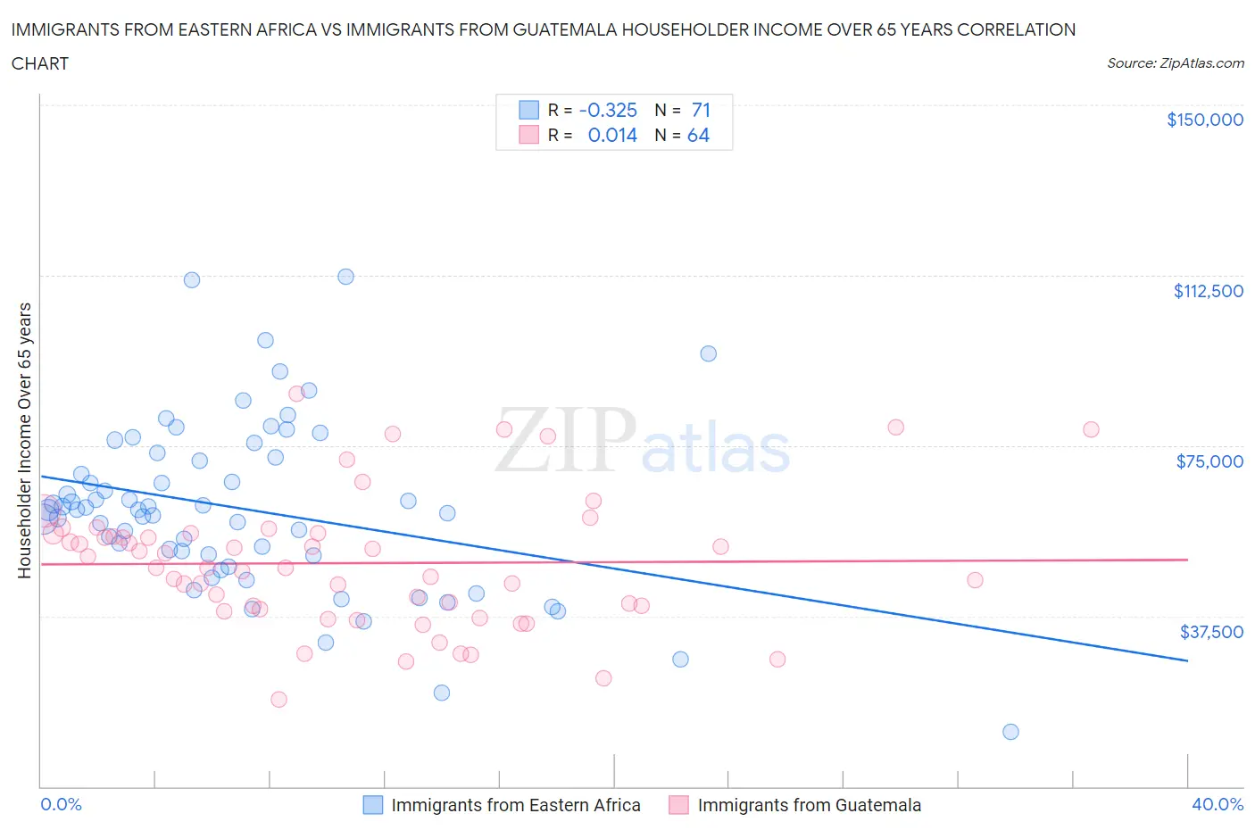 Immigrants from Eastern Africa vs Immigrants from Guatemala Householder Income Over 65 years