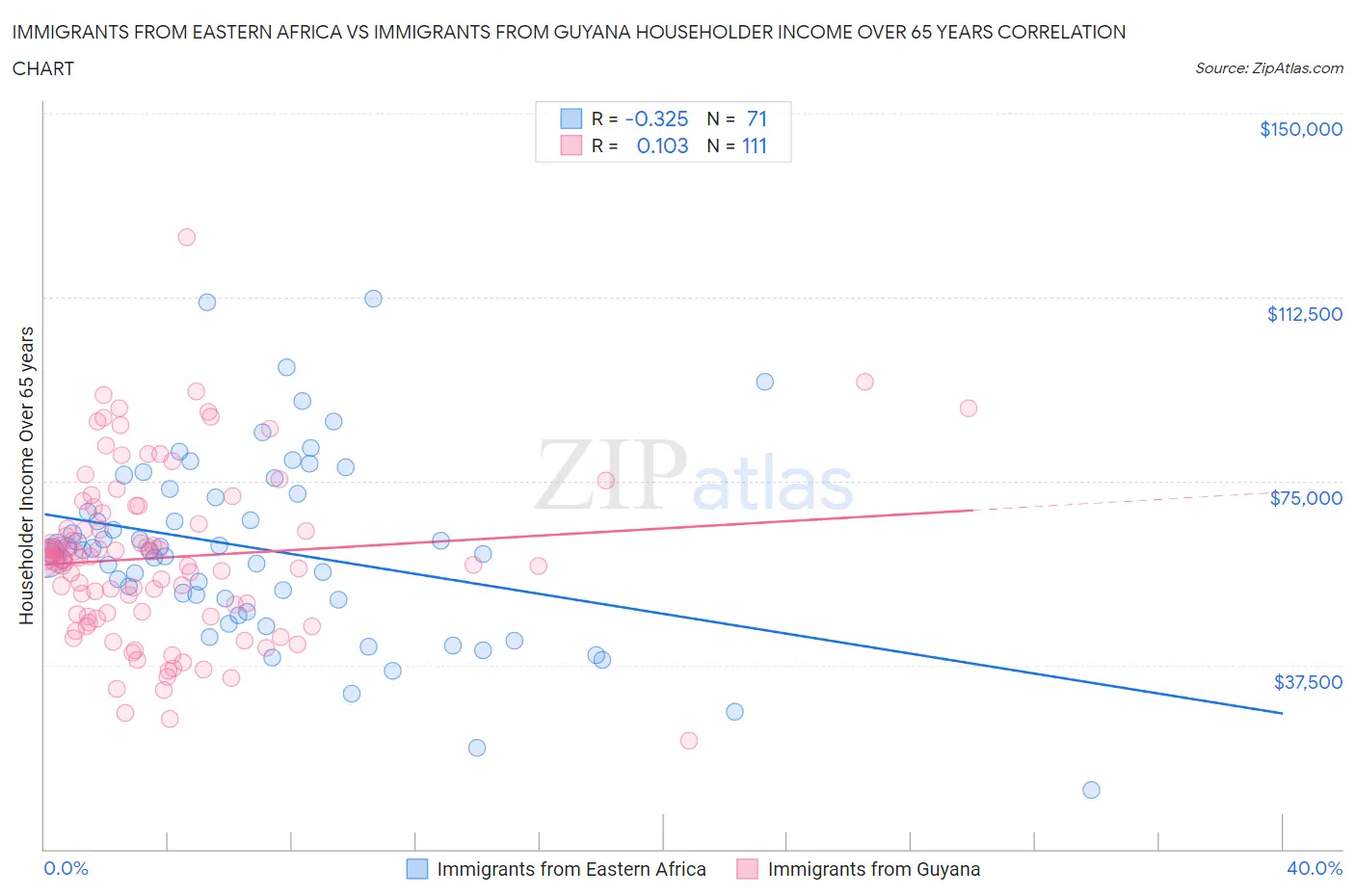 Immigrants from Eastern Africa vs Immigrants from Guyana Householder Income Over 65 years