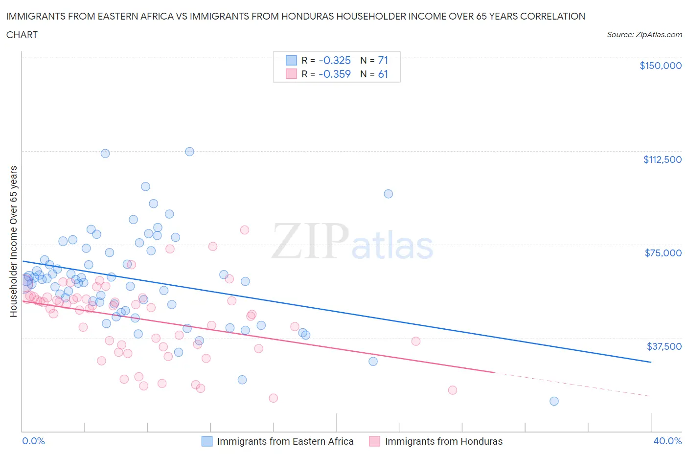 Immigrants from Eastern Africa vs Immigrants from Honduras Householder Income Over 65 years