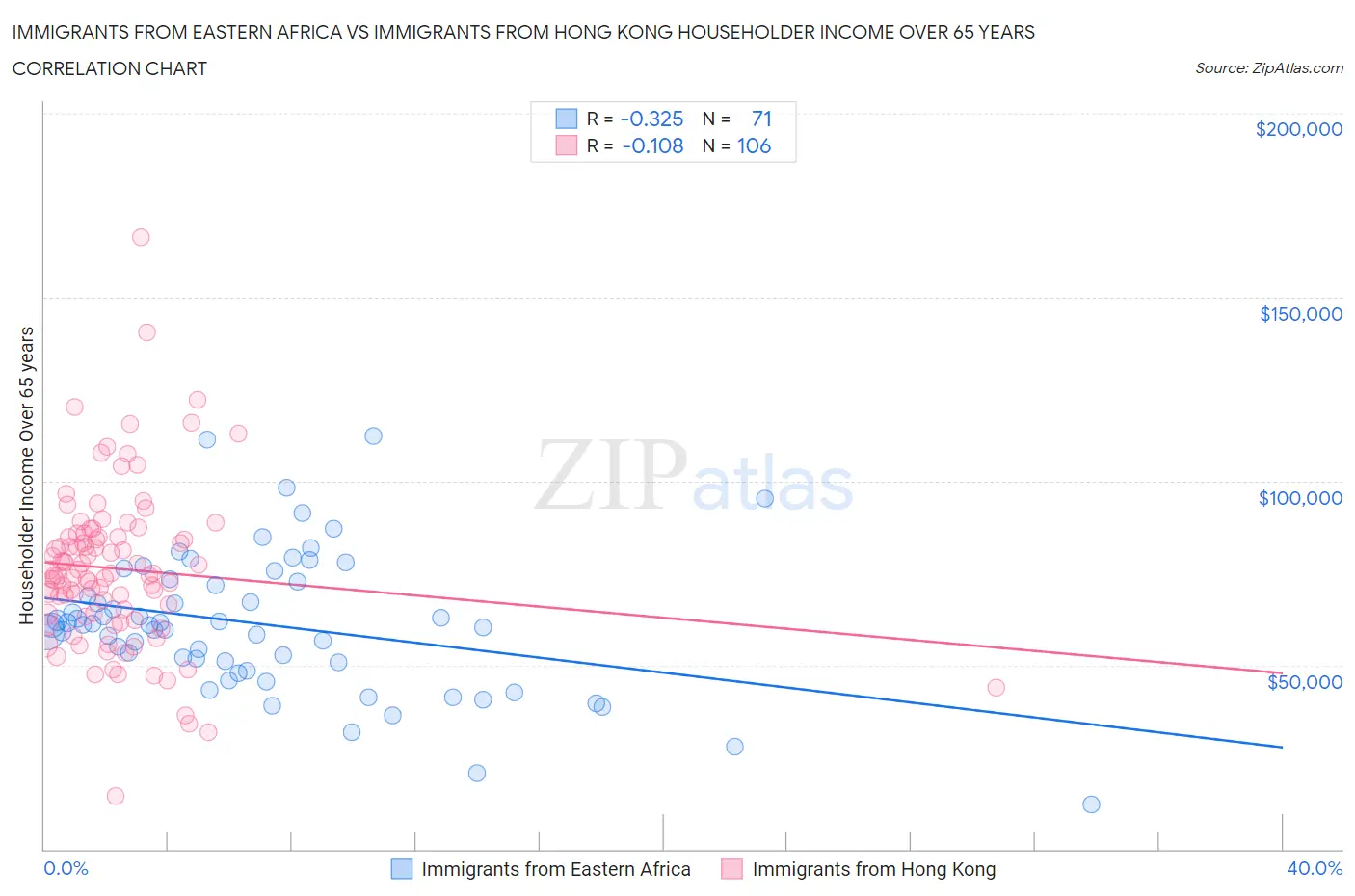 Immigrants from Eastern Africa vs Immigrants from Hong Kong Householder Income Over 65 years