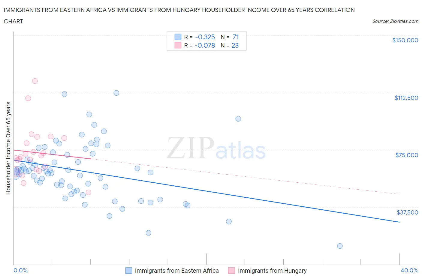 Immigrants from Eastern Africa vs Immigrants from Hungary Householder Income Over 65 years