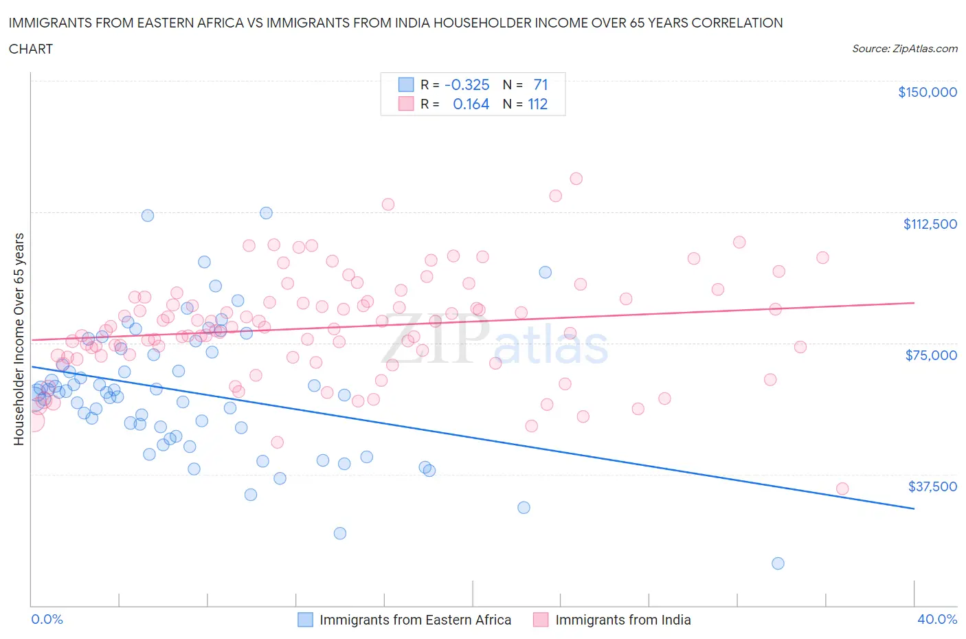 Immigrants from Eastern Africa vs Immigrants from India Householder Income Over 65 years