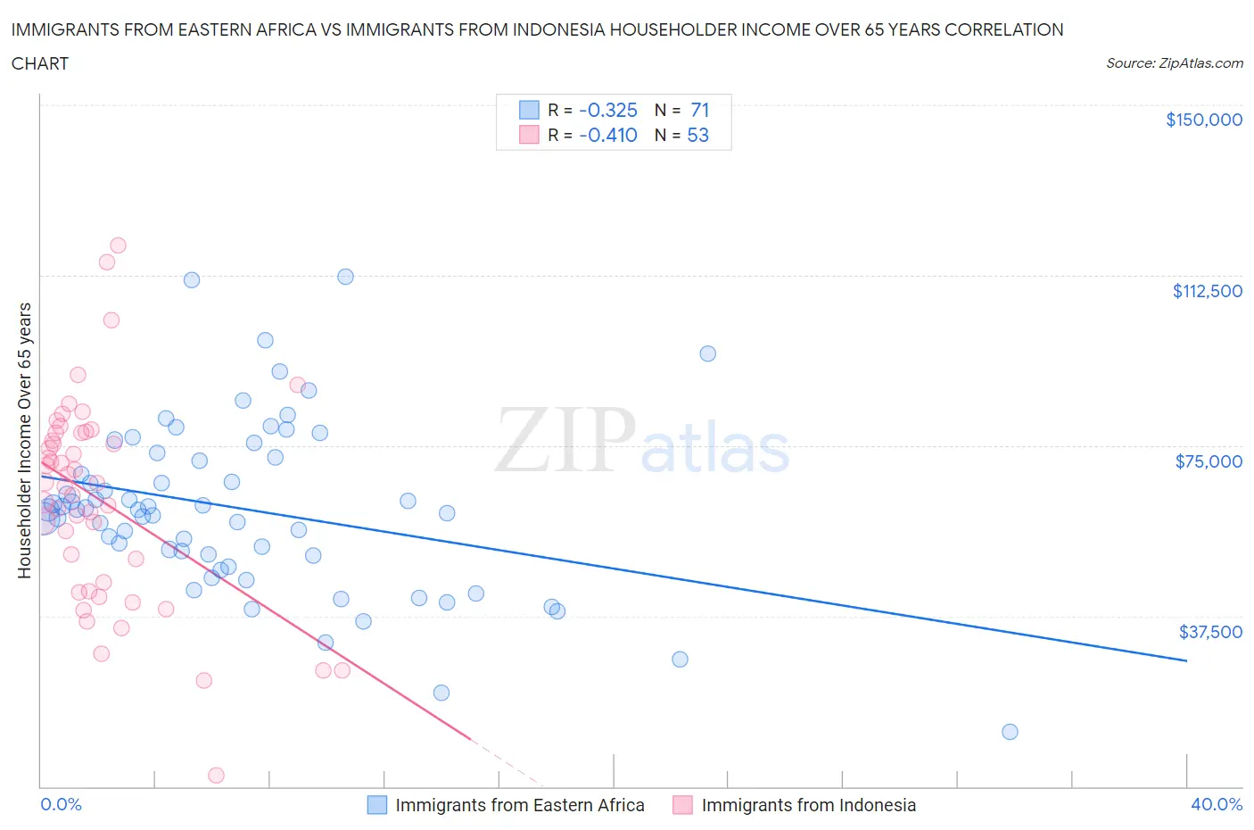 Immigrants from Eastern Africa vs Immigrants from Indonesia Householder Income Over 65 years