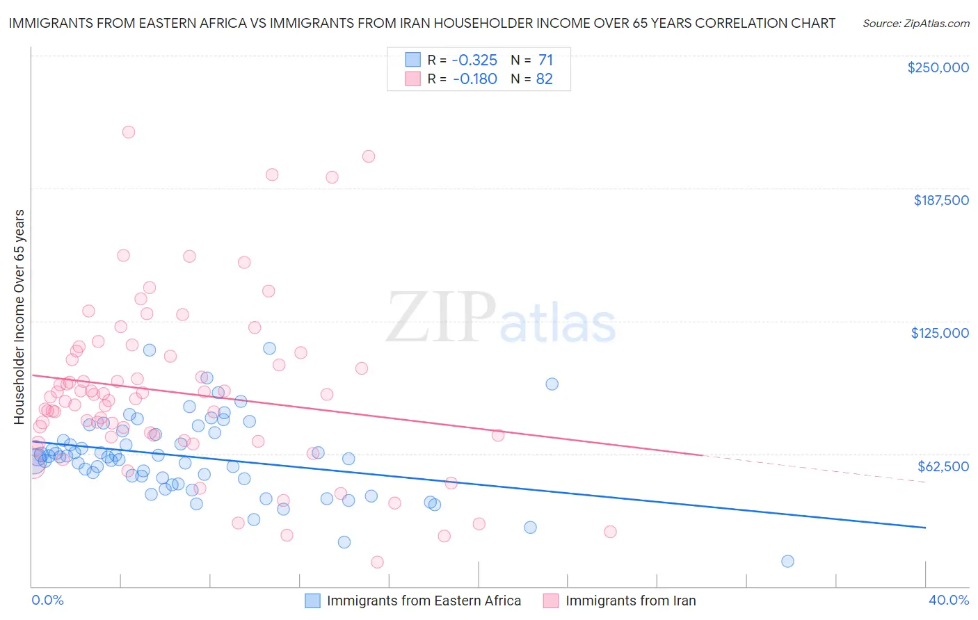 Immigrants from Eastern Africa vs Immigrants from Iran Householder Income Over 65 years