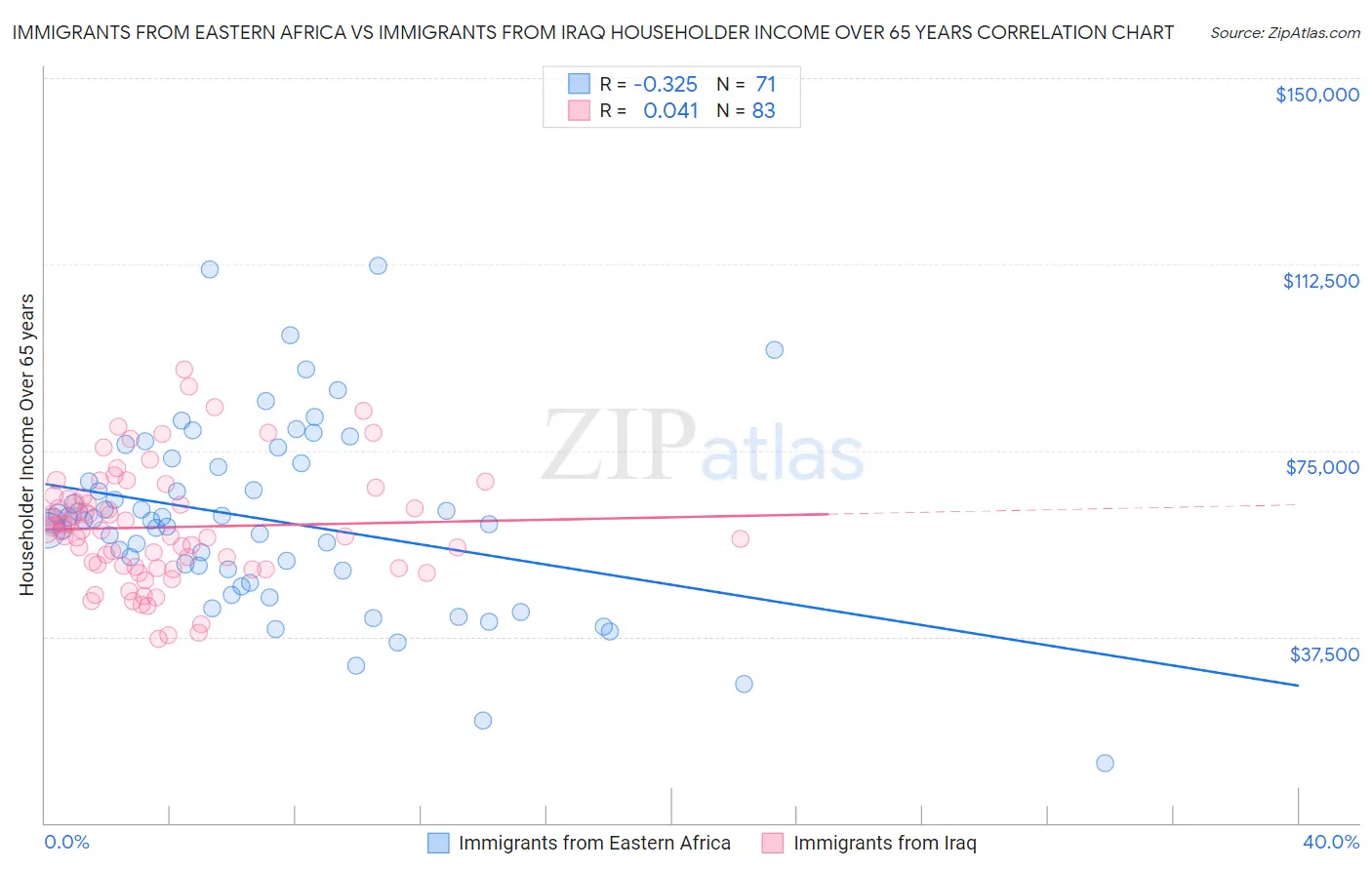 Immigrants from Eastern Africa vs Immigrants from Iraq Householder Income Over 65 years