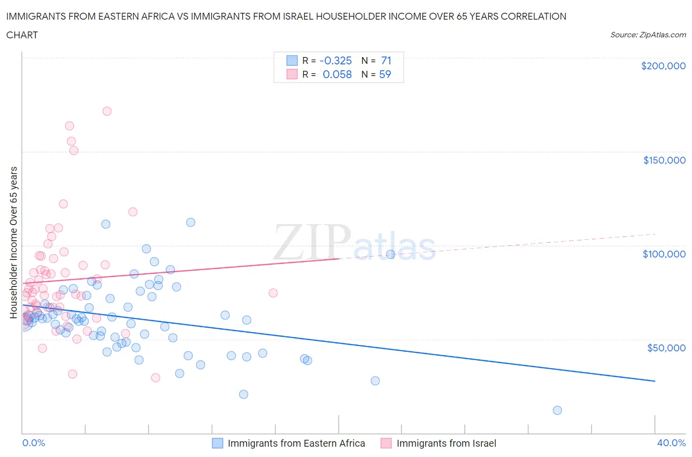 Immigrants from Eastern Africa vs Immigrants from Israel Householder Income Over 65 years