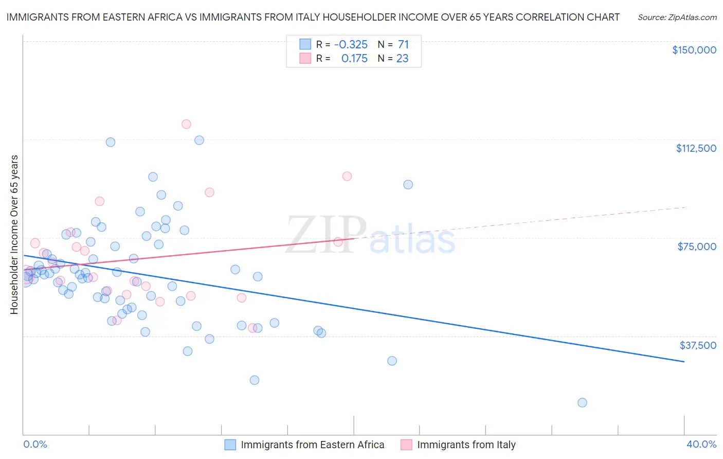 Immigrants from Eastern Africa vs Immigrants from Italy Householder Income Over 65 years