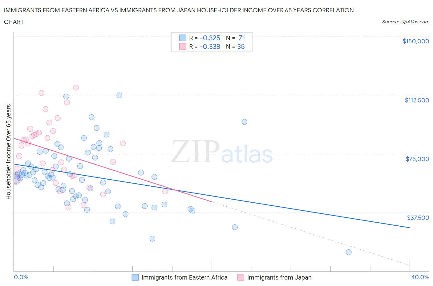 Immigrants from Eastern Africa vs Immigrants from Japan Householder Income Over 65 years