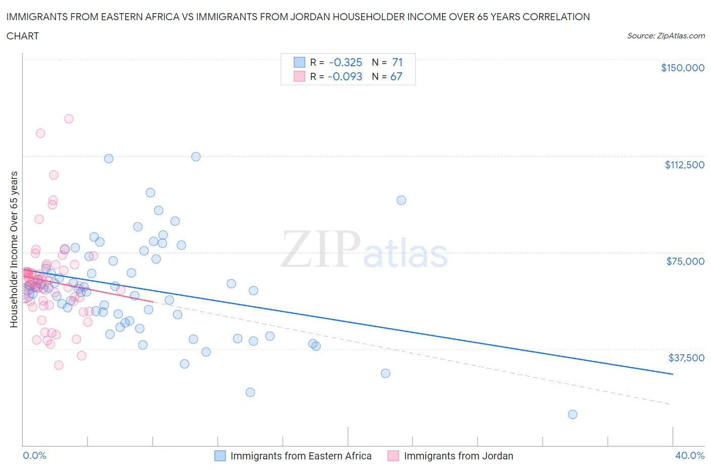 Immigrants from Eastern Africa vs Immigrants from Jordan Householder Income Over 65 years