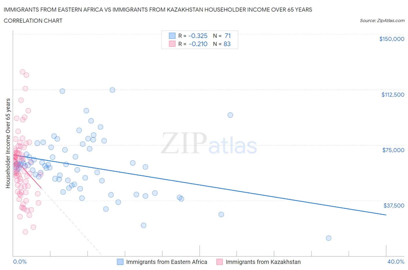 Immigrants from Eastern Africa vs Immigrants from Kazakhstan Householder Income Over 65 years