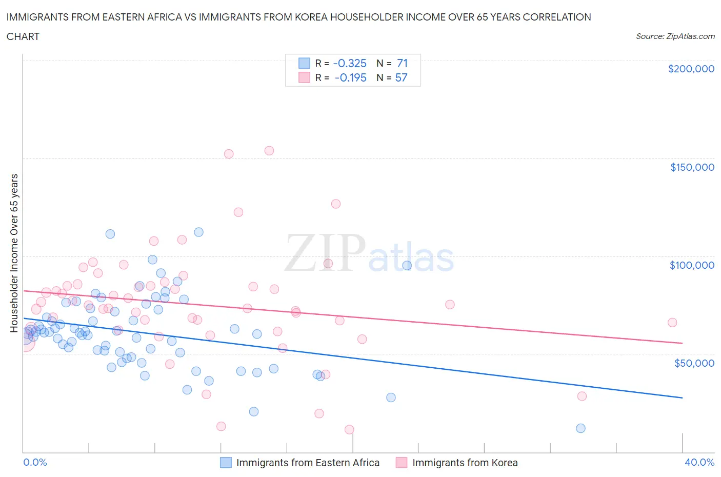 Immigrants from Eastern Africa vs Immigrants from Korea Householder Income Over 65 years