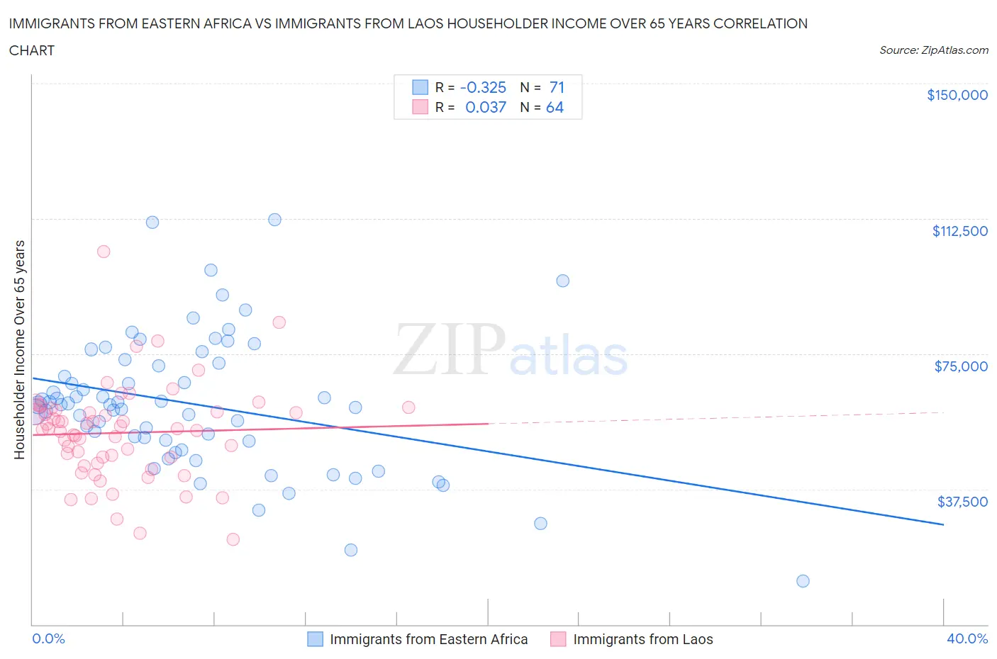 Immigrants from Eastern Africa vs Immigrants from Laos Householder Income Over 65 years