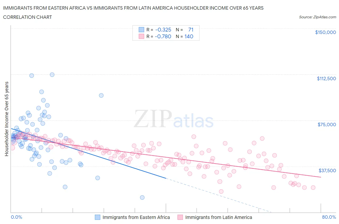 Immigrants from Eastern Africa vs Immigrants from Latin America Householder Income Over 65 years