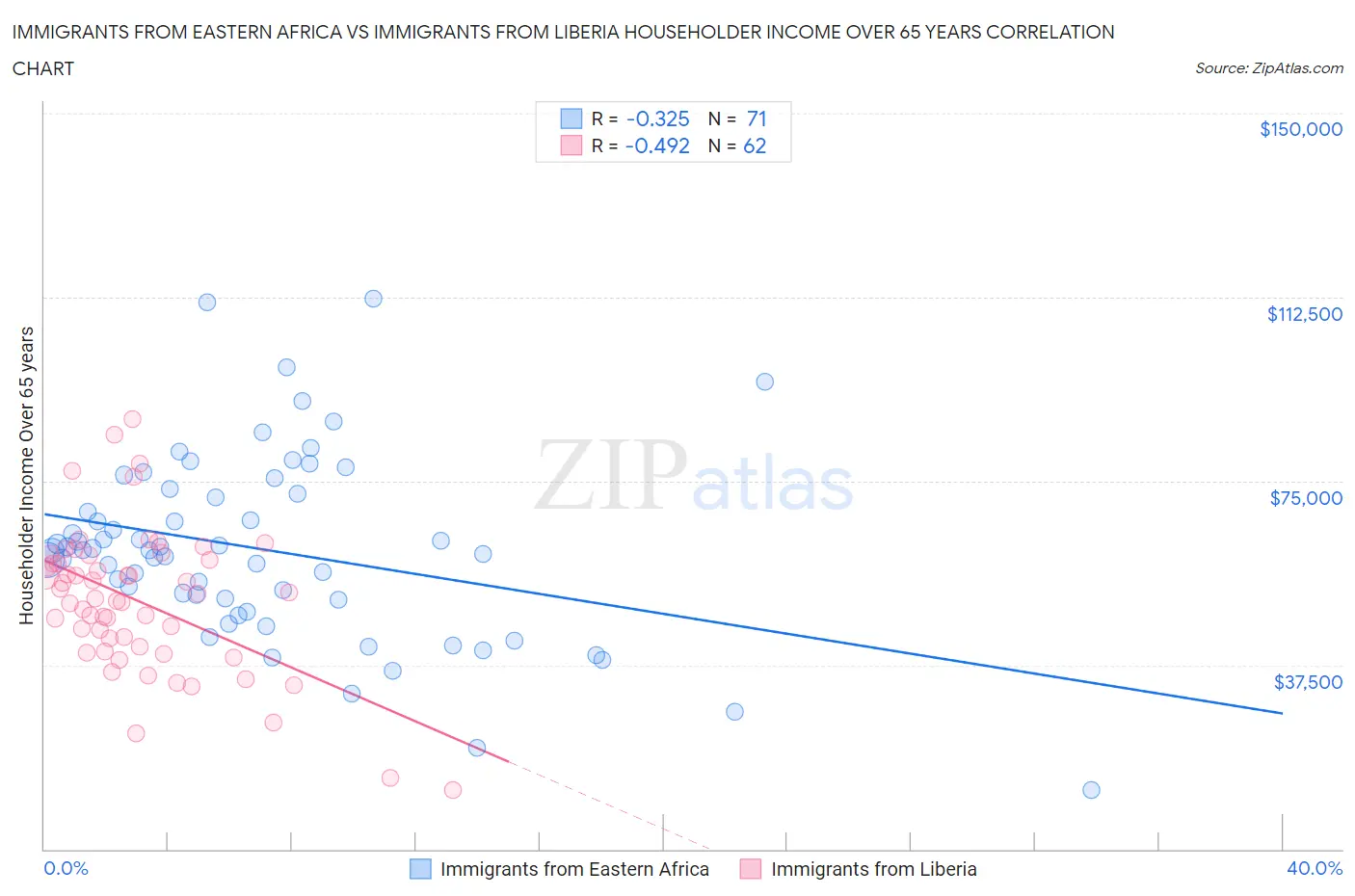 Immigrants from Eastern Africa vs Immigrants from Liberia Householder Income Over 65 years
