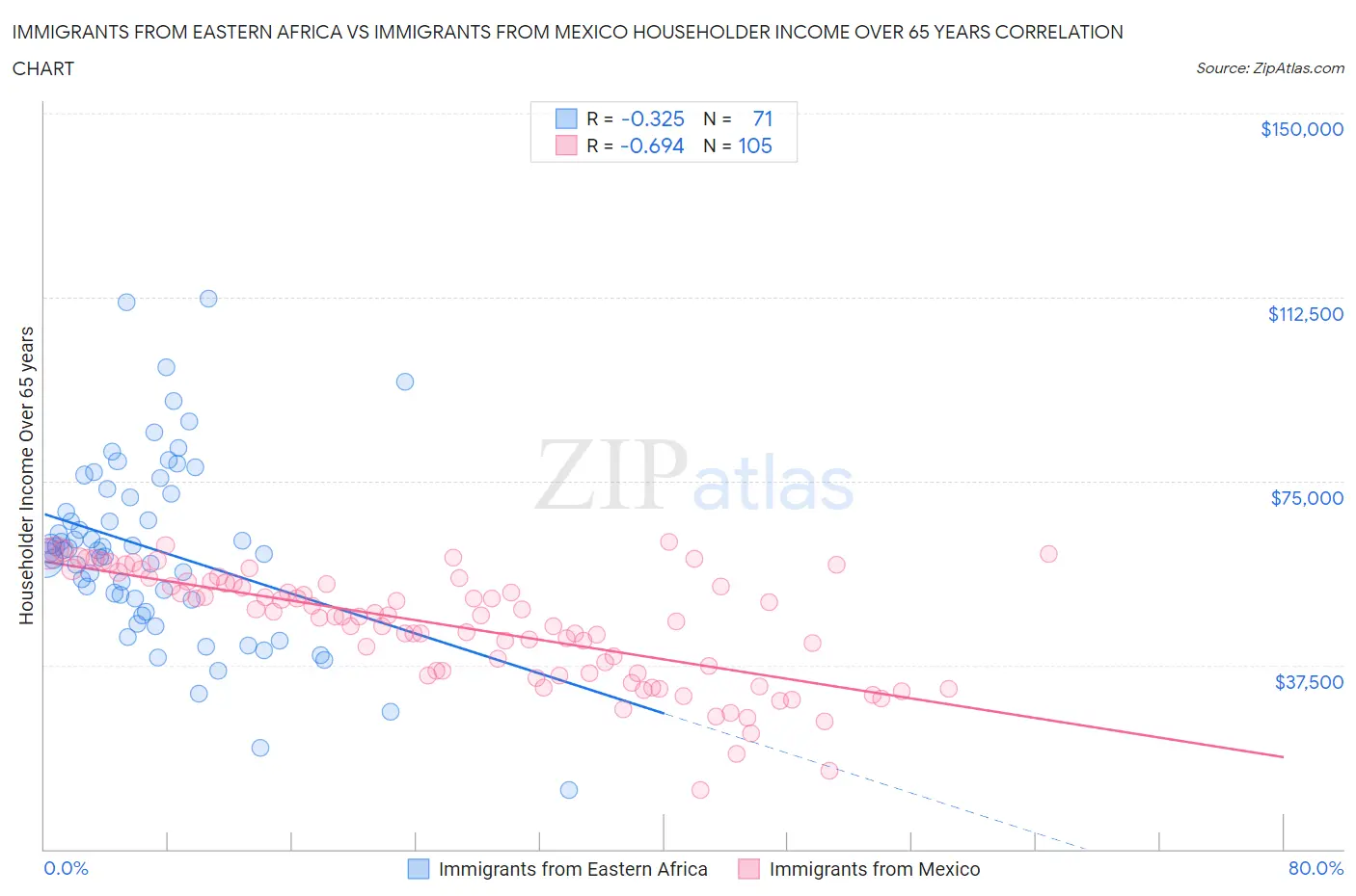 Immigrants from Eastern Africa vs Immigrants from Mexico Householder Income Over 65 years