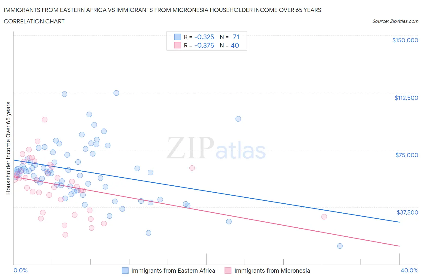 Immigrants from Eastern Africa vs Immigrants from Micronesia Householder Income Over 65 years