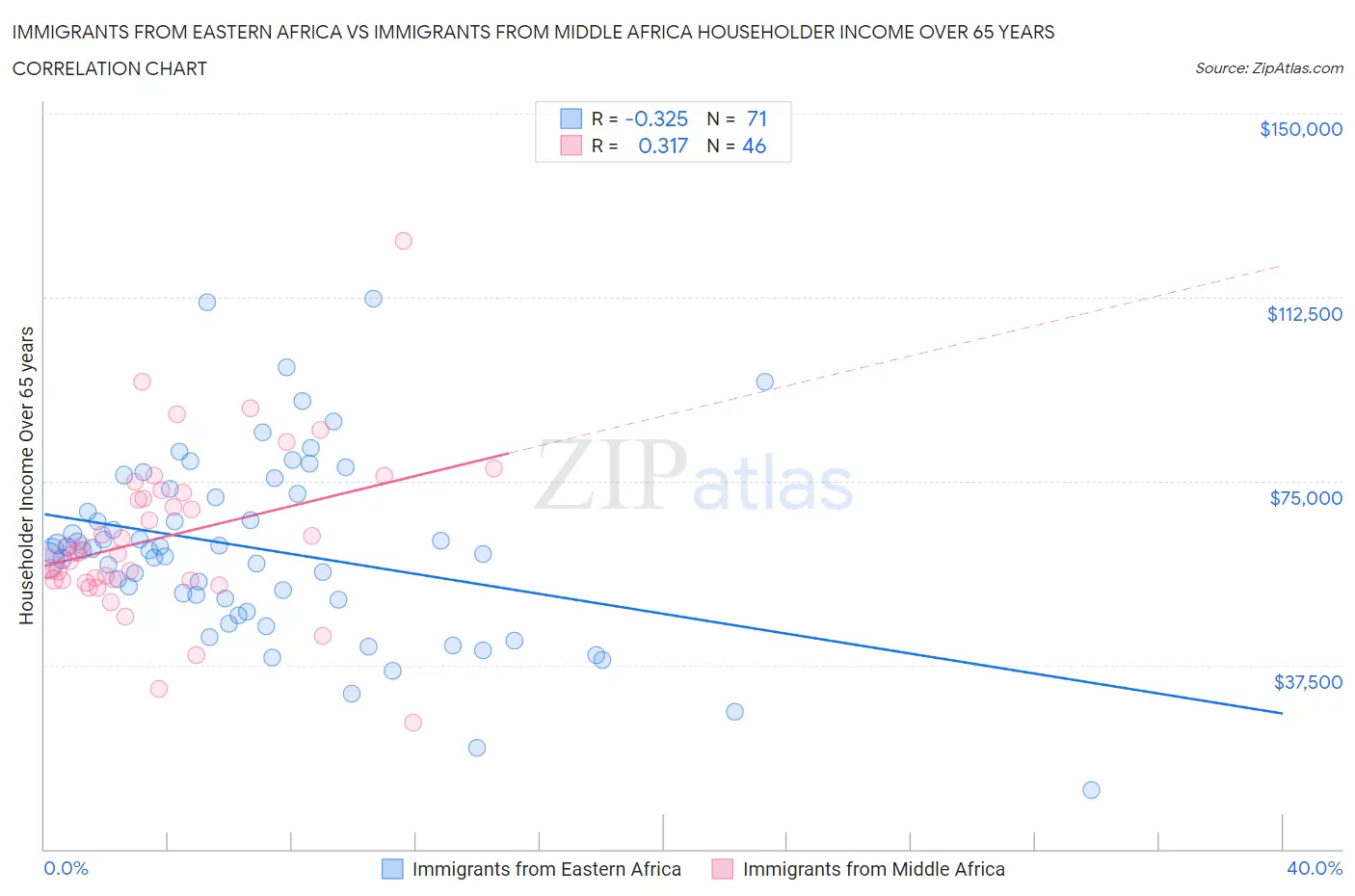 Immigrants from Eastern Africa vs Immigrants from Middle Africa Householder Income Over 65 years