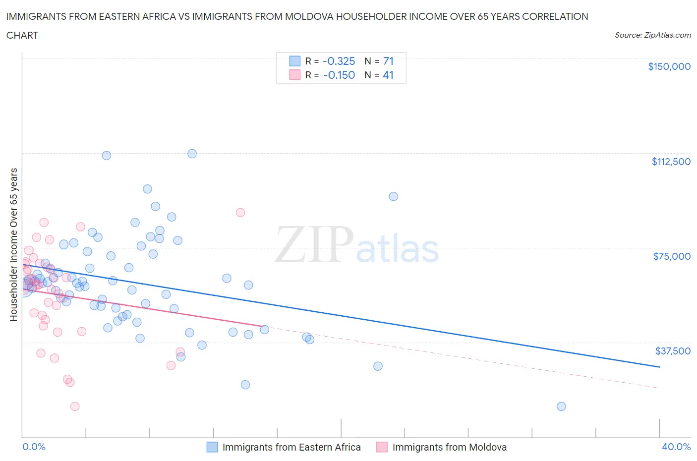 Immigrants from Eastern Africa vs Immigrants from Moldova Householder Income Over 65 years