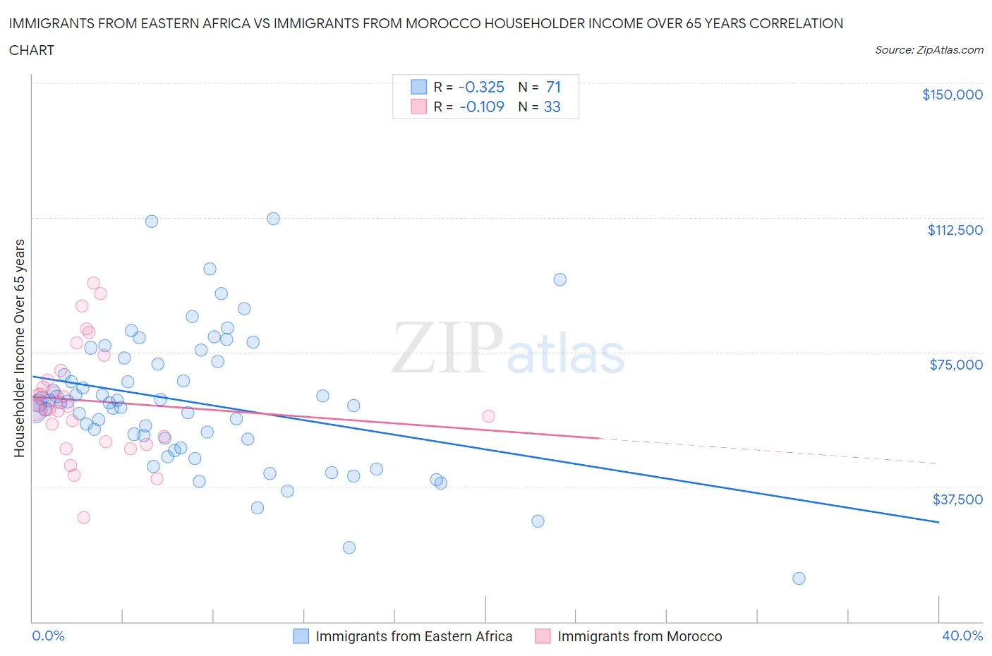 Immigrants from Eastern Africa vs Immigrants from Morocco Householder Income Over 65 years